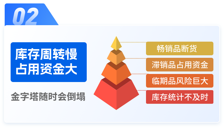 库存周转慢占用资金大